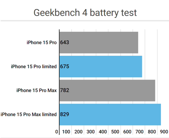 青河apple维修站iPhone15Pro的ProMotion高刷功能耗电吗