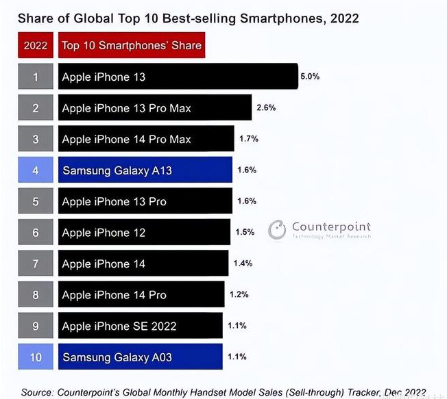 青河苹果维修分享:为什么iPhone14的销量不如iPhone13? 