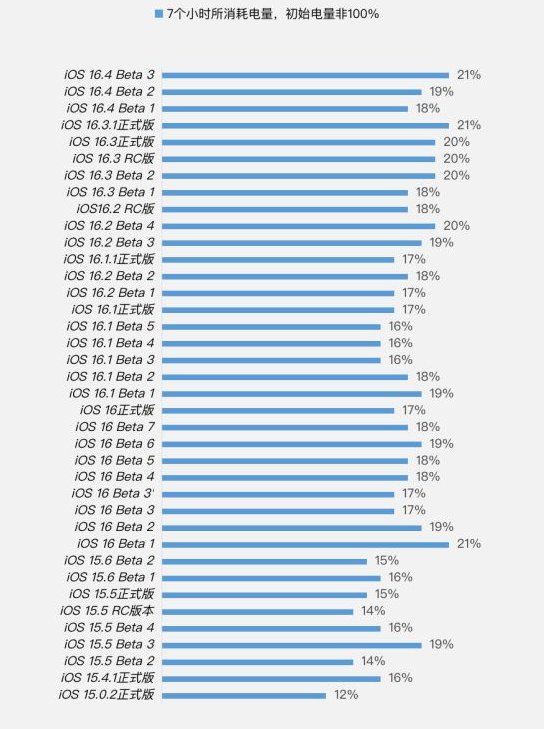 青河苹果手机维修分享iOS 16.4 Beta 3续航跑分等测试结果汇总 