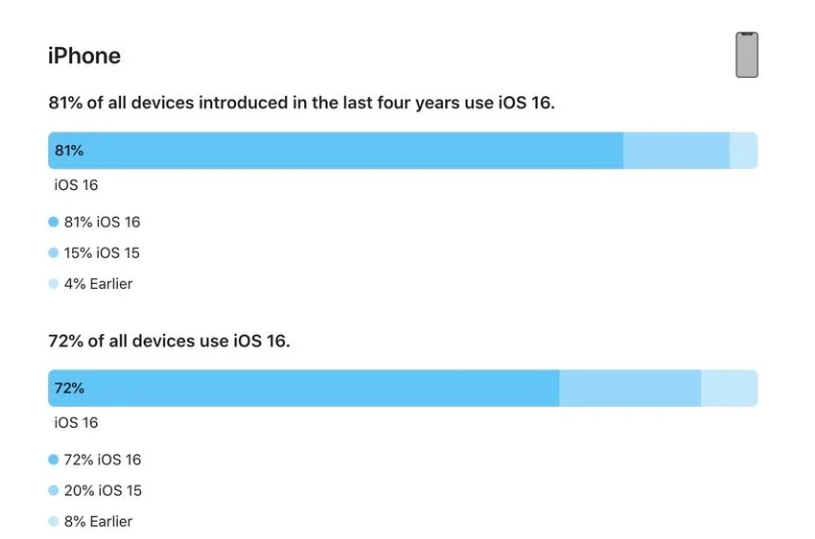 青河苹果手机维修分享iOS 16 / iPadOS 16 安装率 