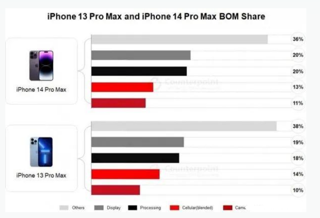 青河苹果手机维修分享iPhone 14 Pro的成本和利润 