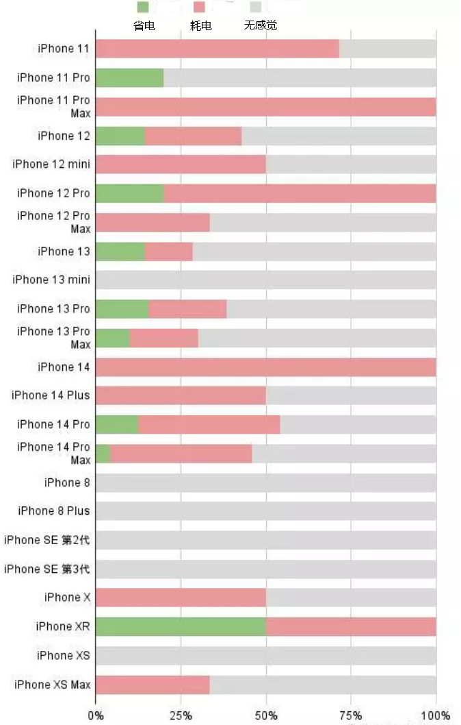 青河苹果手机维修分享iOS16.2太耗电怎么办？iOS16.2续航不好可以降级吗？ 