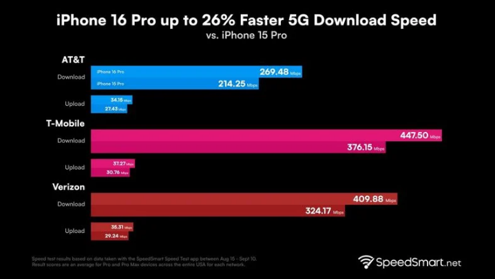 青河苹果手机维修分享iPhone 16 Pro 系列的 5G 速度 